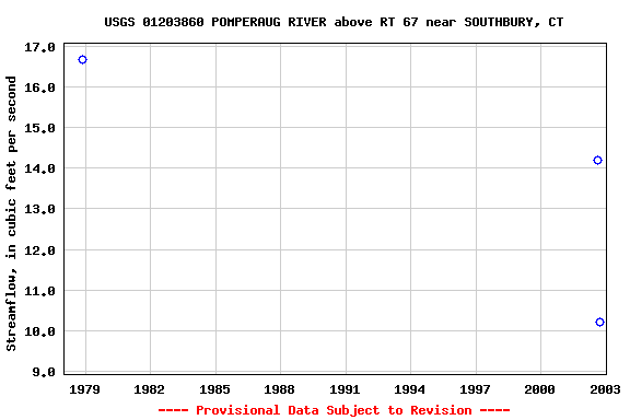 Graph of streamflow measurement data at USGS 01203860 POMPERAUG RIVER above RT 67 near SOUTHBURY, CT