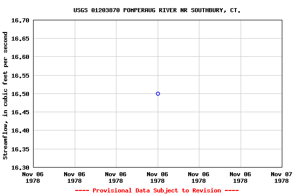 Graph of streamflow measurement data at USGS 01203870 POMPERAUG RIVER NR SOUTHBURY, CT.