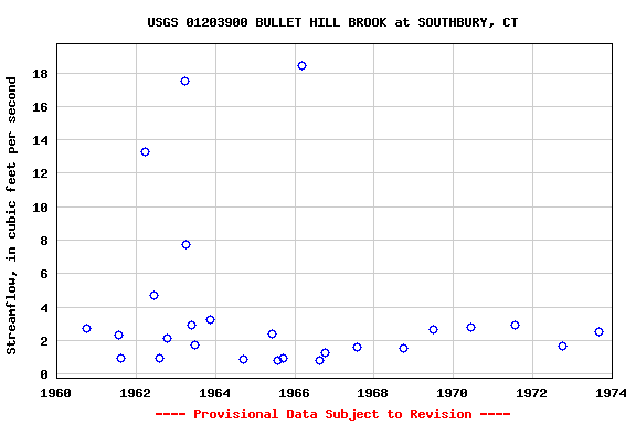 Graph of streamflow measurement data at USGS 01203900 BULLET HILL BROOK at SOUTHBURY, CT