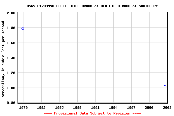 Graph of streamflow measurement data at USGS 01203950 BULLET HILL BROOK at OLD FIELD ROAD at SOUTHBURY