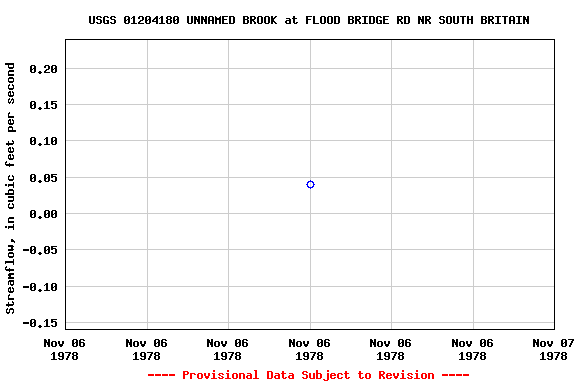 Graph of streamflow measurement data at USGS 01204180 UNNAMED BROOK at FLOOD BRIDGE RD NR SOUTH BRITAIN