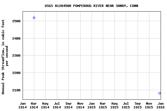 Graph of annual maximum streamflow at USGS 01204500 POMPERAUG RIVER NEAR SANDY, CONN