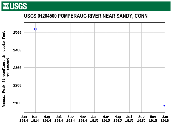 Graph of annual maximum streamflow at USGS 01204500 POMPERAUG RIVER NEAR SANDY, CONN