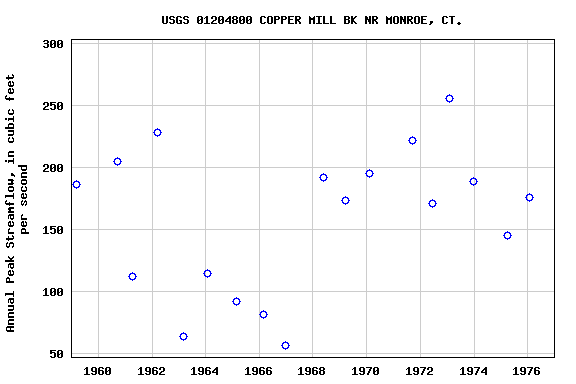 Graph of annual maximum streamflow at USGS 01204800 COPPER MILL BK NR MONROE, CT.