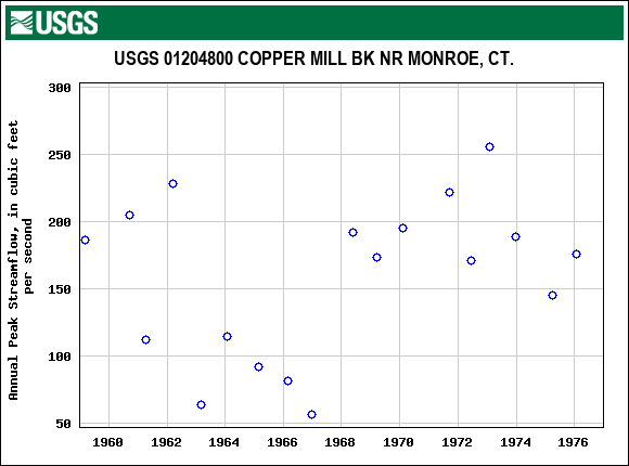 Graph of annual maximum streamflow at USGS 01204800 COPPER MILL BK NR MONROE, CT.