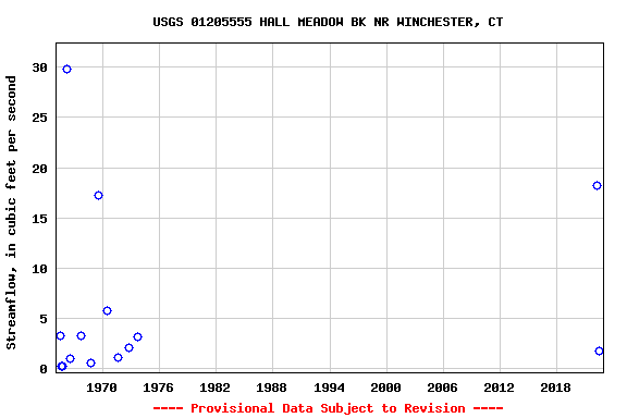 Graph of streamflow measurement data at USGS 01205555 HALL MEADOW BK NR WINCHESTER, CT