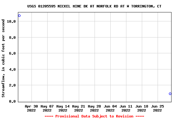 Graph of streamflow measurement data at USGS 01205595 NICKEL MINE BK AT NORFOLK RD AT W TORRINGTON, CT