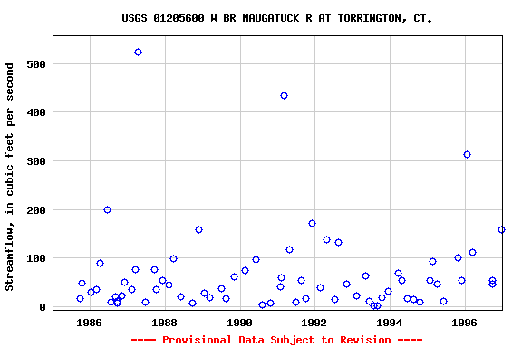 Graph of streamflow measurement data at USGS 01205600 W BR NAUGATUCK R AT TORRINGTON, CT.