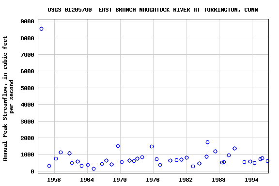 Graph of annual maximum streamflow at USGS 01205700  EAST BRANCH NAUGATUCK RIVER AT TORRINGTON, CONN