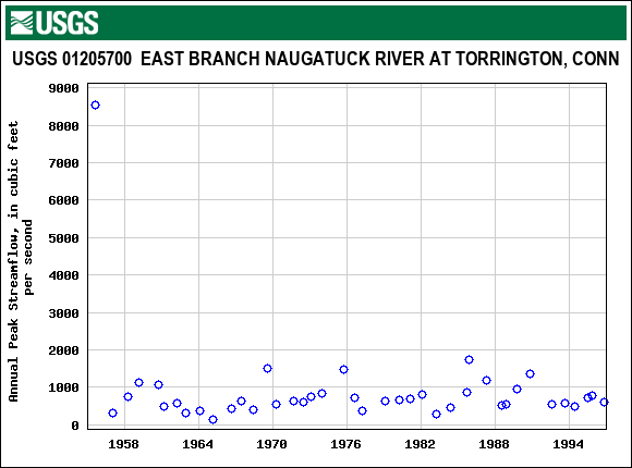 Graph of annual maximum streamflow at USGS 01205700  EAST BRANCH NAUGATUCK RIVER AT TORRINGTON, CONN