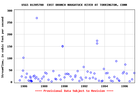 Graph of streamflow measurement data at USGS 01205700  EAST BRANCH NAUGATUCK RIVER AT TORRINGTON, CONN