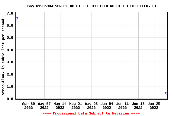 Graph of streamflow measurement data at USGS 01205904 SPRUCE BK AT E LITCHFIELD RD AT E LITCHFIELD, CT