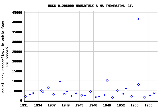 Graph of annual maximum streamflow at USGS 01206000 NAUGATUCK R NR THOMASTON, CT.