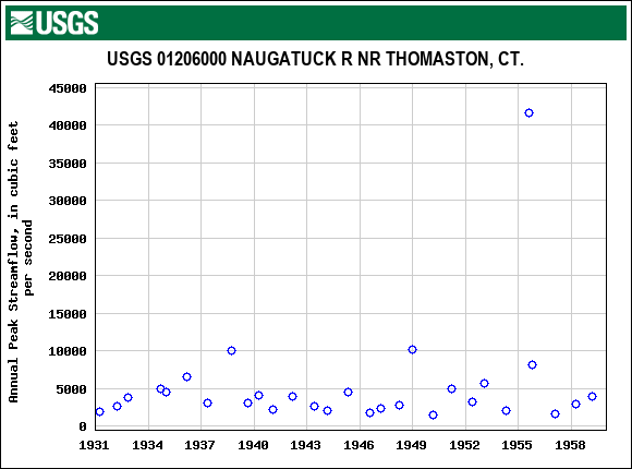 Graph of annual maximum streamflow at USGS 01206000 NAUGATUCK R NR THOMASTON, CT.