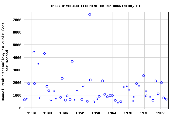 Graph of annual maximum streamflow at USGS 01206400 LEADMINE BK NR HARWINTON, CT