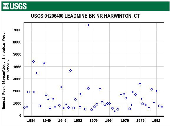 Graph of annual maximum streamflow at USGS 01206400 LEADMINE BK NR HARWINTON, CT