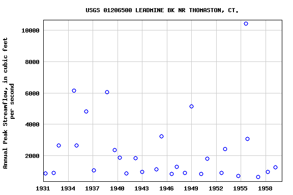 Graph of annual maximum streamflow at USGS 01206500 LEADMINE BK NR THOMASTON, CT.