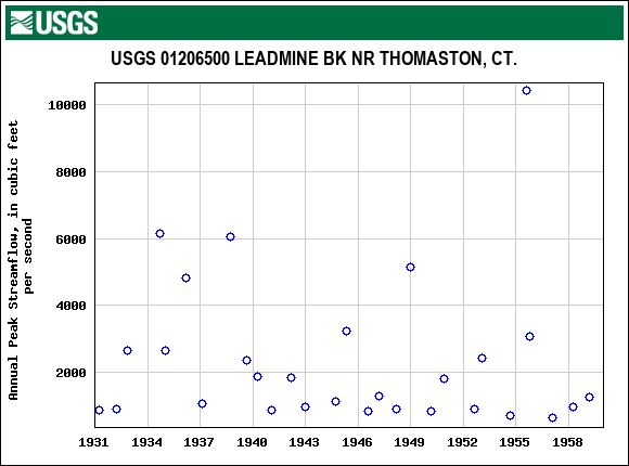 Graph of annual maximum streamflow at USGS 01206500 LEADMINE BK NR THOMASTON, CT.