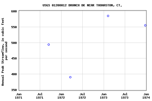 Graph of annual maximum streamflow at USGS 01208012 BRANCH BK NEAR THOMASTON, CT.