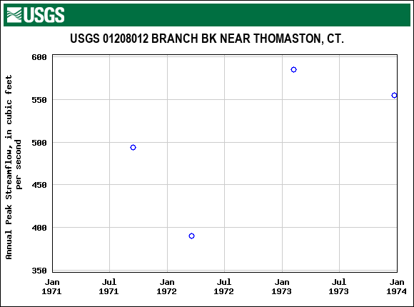 Graph of annual maximum streamflow at USGS 01208012 BRANCH BK NEAR THOMASTON, CT.