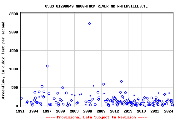 Graph of streamflow measurement data at USGS 01208049 NAUGATUCK RIVER NR WATERVILLE,CT.