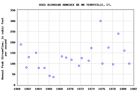 Graph of annual maximum streamflow at USGS 01208100 HANCOCK BK NR TERRYVILLE, CT.