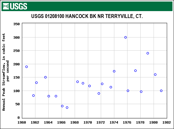 Graph of annual maximum streamflow at USGS 01208100 HANCOCK BK NR TERRYVILLE, CT.