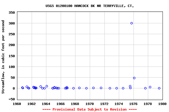 Graph of streamflow measurement data at USGS 01208100 HANCOCK BK NR TERRYVILLE, CT.