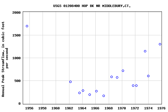 Graph of annual maximum streamflow at USGS 01208400 HOP BK NR MIDDLEBURY,CT.