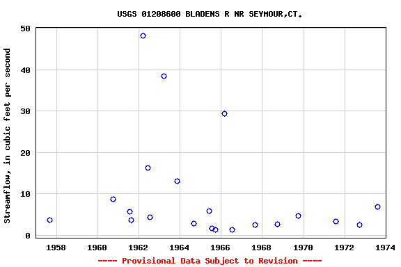 Graph of streamflow measurement data at USGS 01208600 BLADENS R NR SEYMOUR,CT.