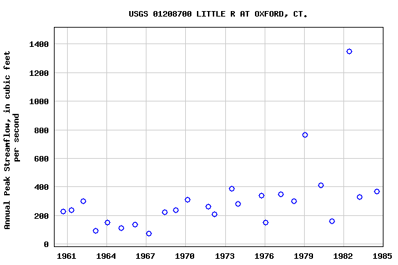 Graph of annual maximum streamflow at USGS 01208700 LITTLE R AT OXFORD, CT.