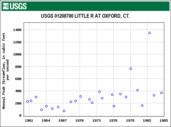 Graph of annual maximum streamflow at USGS 01208700 LITTLE R AT OXFORD, CT.