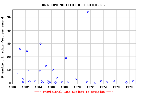 Graph of streamflow measurement data at USGS 01208700 LITTLE R AT OXFORD, CT.