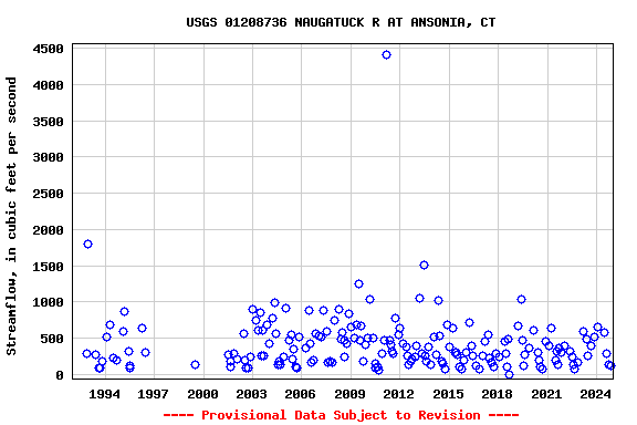 Graph of streamflow measurement data at USGS 01208736 NAUGATUCK R AT ANSONIA, CT