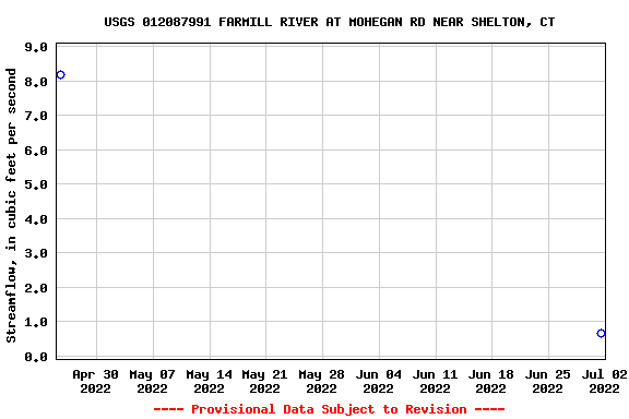 Graph of streamflow measurement data at USGS 012087991 FARMILL RIVER AT MOHEGAN RD NEAR SHELTON, CT