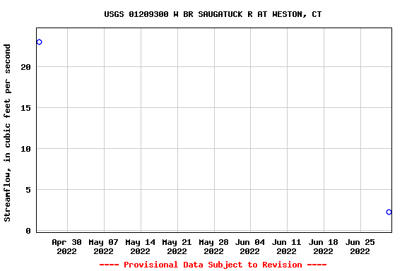 Graph of streamflow measurement data at USGS 01209300 W BR SAUGATUCK R AT WESTON, CT