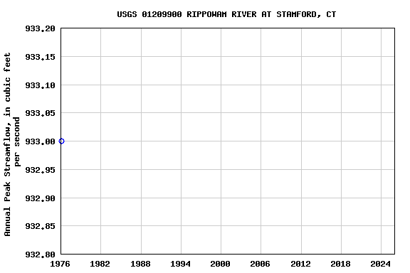 Graph of annual maximum streamflow at USGS 01209900 RIPPOWAM RIVER AT STAMFORD, CT