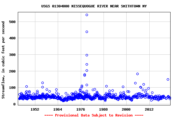 Graph of streamflow measurement data at USGS 01304000 NISSEQUOGUE RIVER NEAR SMITHTOWN NY