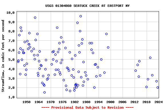 Graph of streamflow measurement data at USGS 01304860 SEATUCK CREEK AT EASTPORT NY