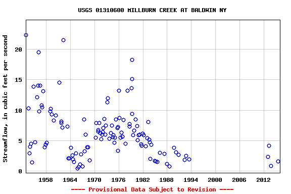 Graph of streamflow measurement data at USGS 01310600 MILLBURN CREEK AT BALDWIN NY