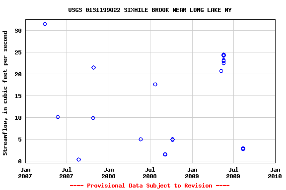 Graph of streamflow measurement data at USGS 0131199022 SIXMILE BROOK NEAR LONG LAKE NY