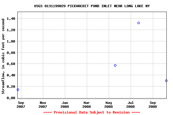 Graph of streamflow measurement data at USGS 0131199029 PICKWACKET POND INLET NEAR LONG LAKE NY