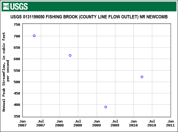 Graph of annual maximum streamflow at USGS 0131199050 FISHING BROOK (COUNTY LINE FLOW OUTLET) NR NEWCOMB