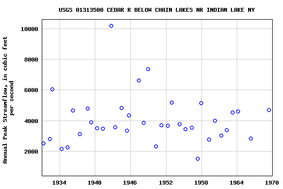 Graph of annual maximum streamflow at USGS 01313500 CEDAR R BELOW CHAIN LAKES NR INDIAN LAKE NY