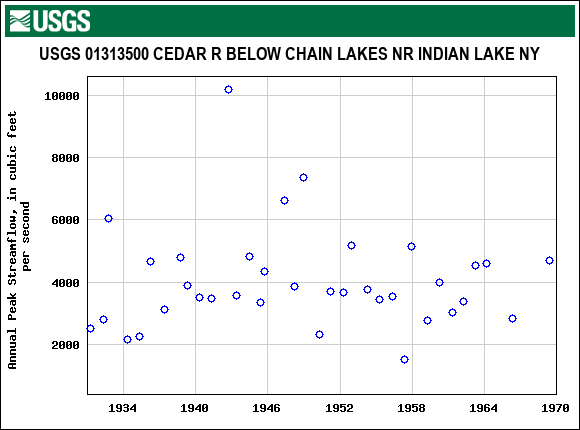 Graph of annual maximum streamflow at USGS 01313500 CEDAR R BELOW CHAIN LAKES NR INDIAN LAKE NY