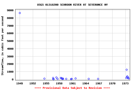 Graph of streamflow measurement data at USGS 01316200 SCHROON RIVER AT SEVERANCE NY