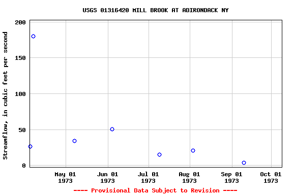 Graph of streamflow measurement data at USGS 01316420 MILL BROOK AT ADIRONDACK NY