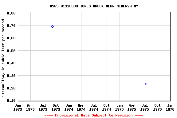 Graph of streamflow measurement data at USGS 01316688 JONES BROOK NEAR MINERVA NY