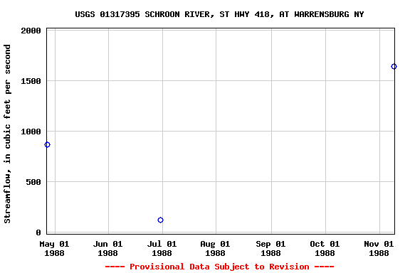 Graph of streamflow measurement data at USGS 01317395 SCHROON RIVER, ST HWY 418, AT WARRENSBURG NY