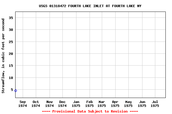 Graph of streamflow measurement data at USGS 01318472 FOURTH LAKE INLET AT FOURTH LAKE NY